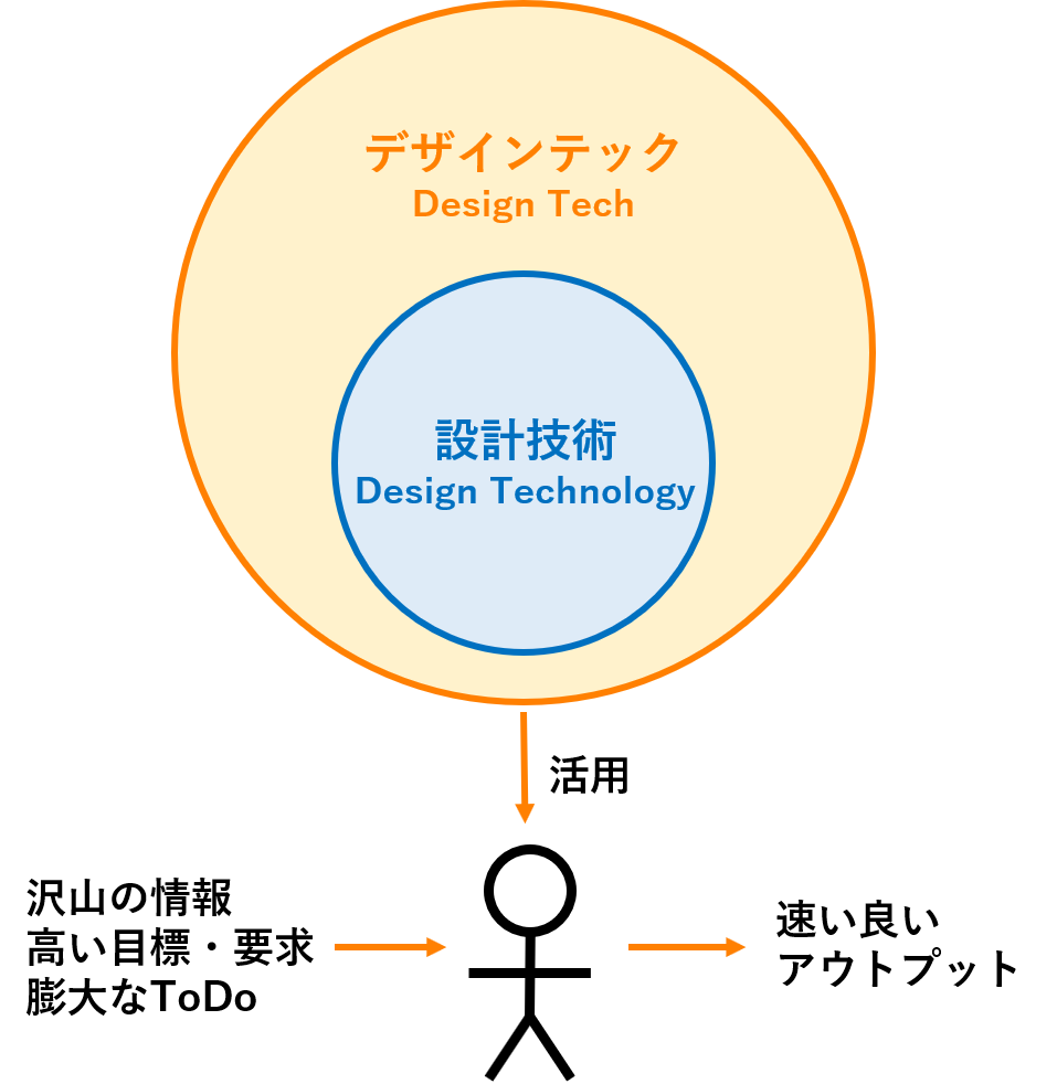 デザインテック思考 Design Tech Thinking という提案